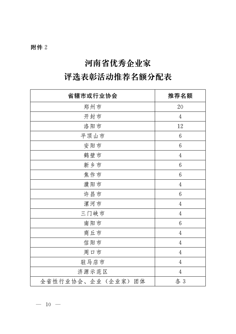關于開展2020&mdash;2021年度河南省優(yōu)秀企業(yè)家評選表彰活動的通知（豫人社函176  定稿）_10.png